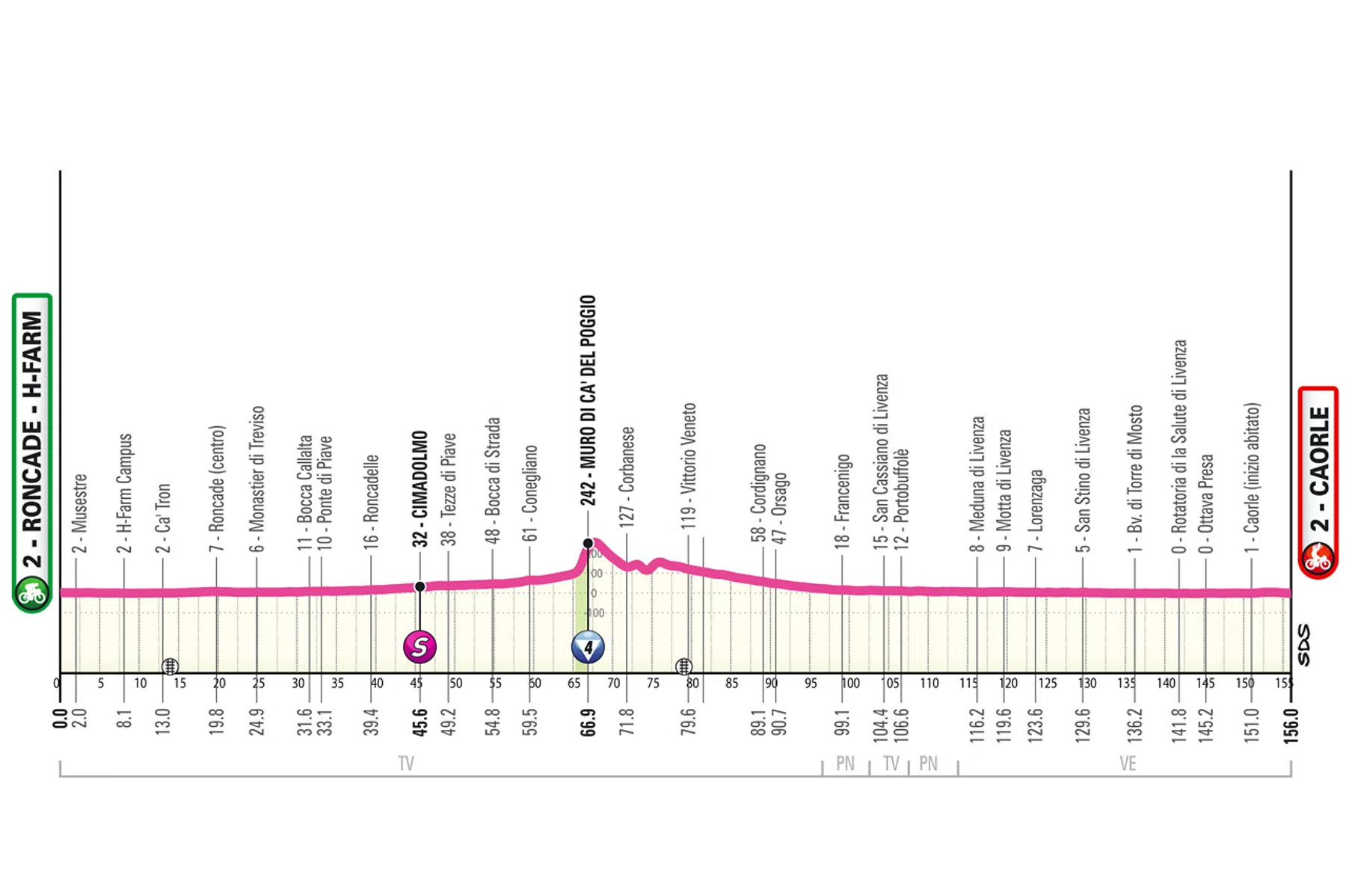Profiel etappe 2 Giro d'italia women